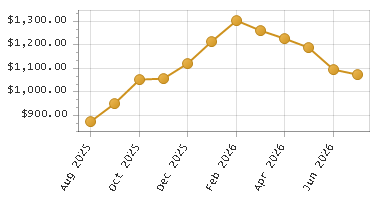 The chart showing Month series.