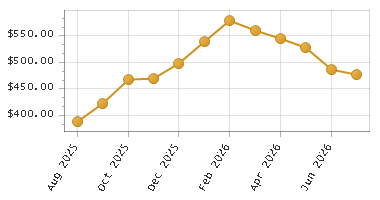 The chart showing Month series.