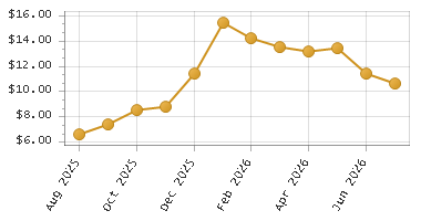 The chart showing Month series.