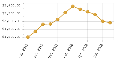 The chart showing Month series.