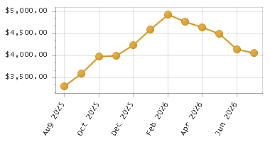 The chart showing Month series.