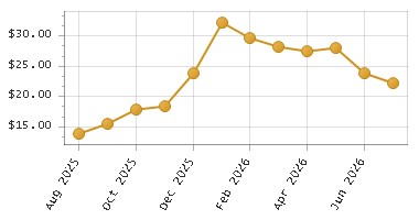 The chart showing Month series.
