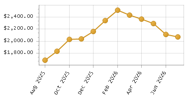 The chart showing Month series.