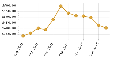 The chart showing Month series.