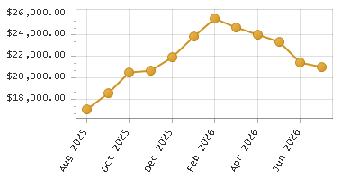 The chart showing Month series.