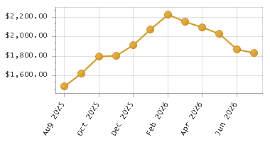 The chart showing Month series.