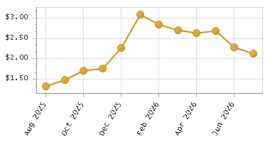 The chart showing Month series.