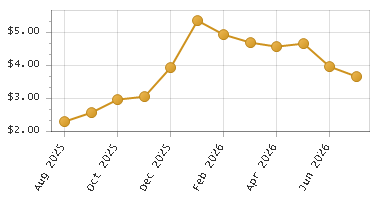 The chart showing Month series.
