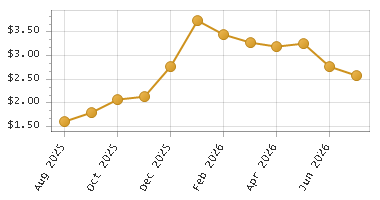 The chart showing Month series.