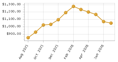 The chart showing Month series.