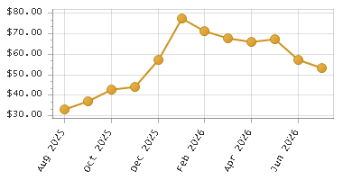 The chart showing Month series.