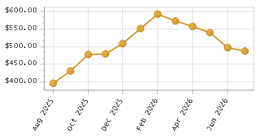 The chart showing Month series.