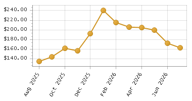 The chart showing Month series.