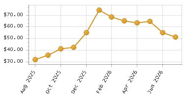 The chart showing Month series.