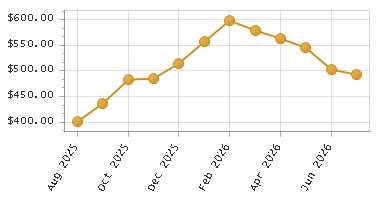 The chart showing Month series.