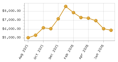 The chart showing Month series.
