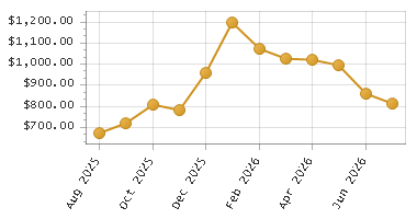The chart showing Month series.