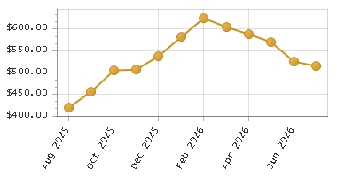The chart showing Month series.