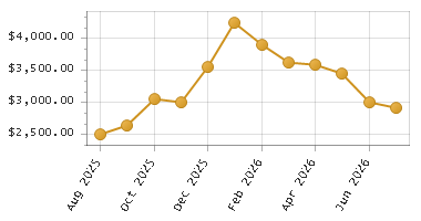 The chart showing Month series.