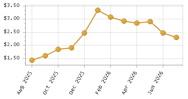 The chart showing Month series.