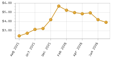 The chart showing Month series.