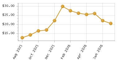 The chart showing Month series.