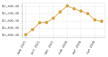 The chart showing Month series.
