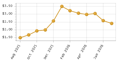 The chart showing Month series.