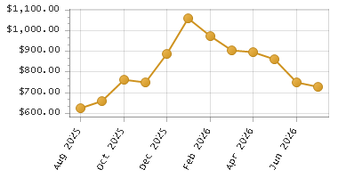 The chart showing Month series.