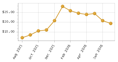 The chart showing Month series.
