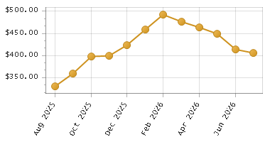 The chart showing Month series.