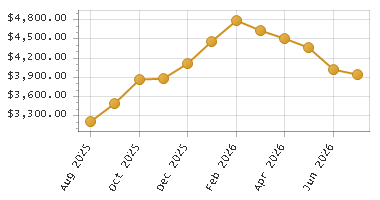 The chart showing Month series.