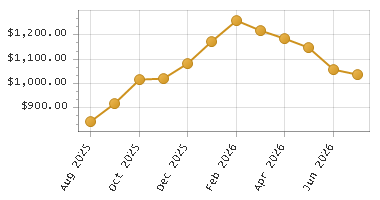 The chart showing Month series.