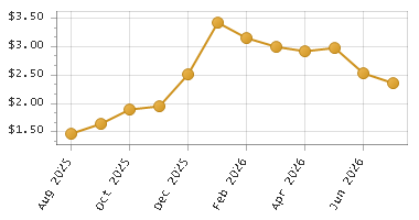 The chart showing Month series.