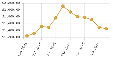 The chart showing Month series.