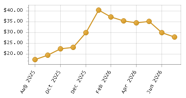 The chart showing Month series.