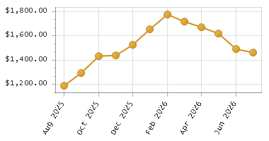 The chart showing Month series.