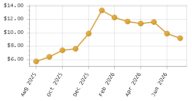 The chart showing Month series.