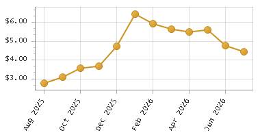 The chart showing Month series.