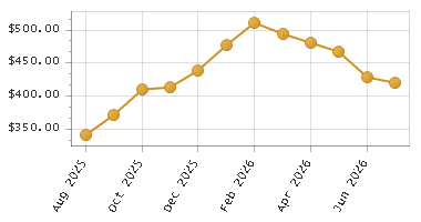 The chart showing Month series.