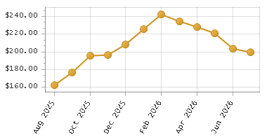 The chart showing Month series.
