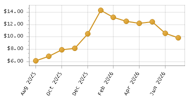 The chart showing Month series.