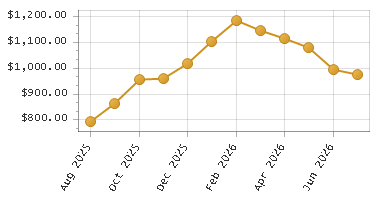 The chart showing Month series.