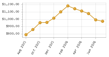 The chart showing Month series.