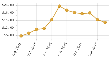 The chart showing Month series.