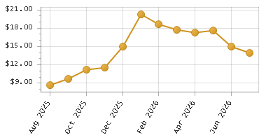 The chart showing Month series.