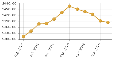 The chart showing Month series.