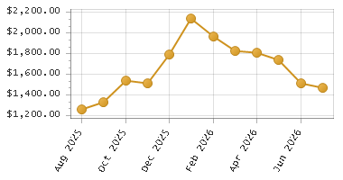 The chart showing Month series.