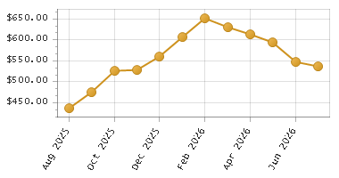 The chart showing Month series.