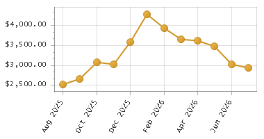 The chart showing Month series.